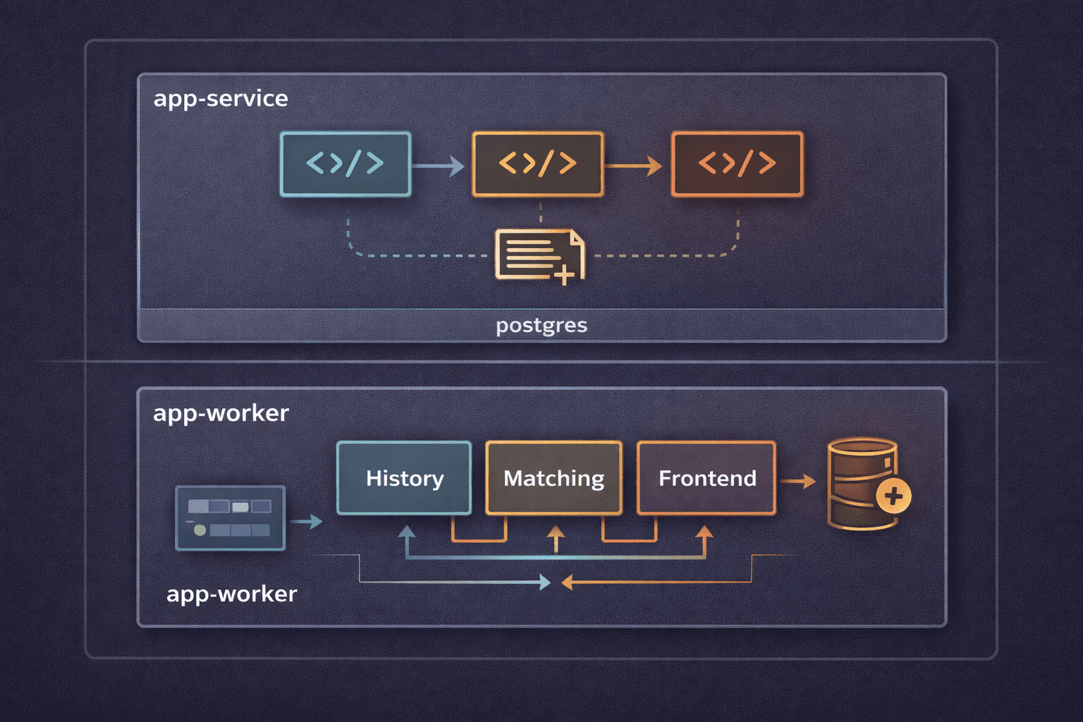 Two-panel diagram comparing a library-in-app architecture backed by Postgres with a separate orchestrator cluster of History, Matching, and Frontend services talking to worker processes.