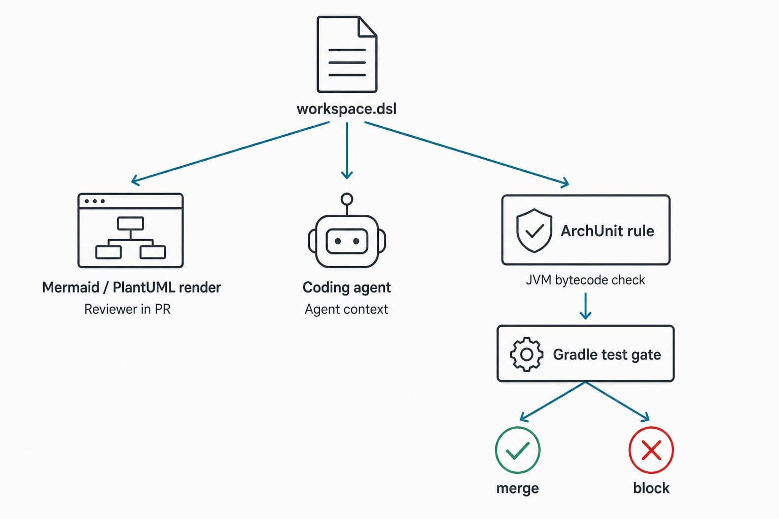 Architecture as Code with Structurizr DSL: A C4 Workspace Both a Reviewer and an Agent Can Read