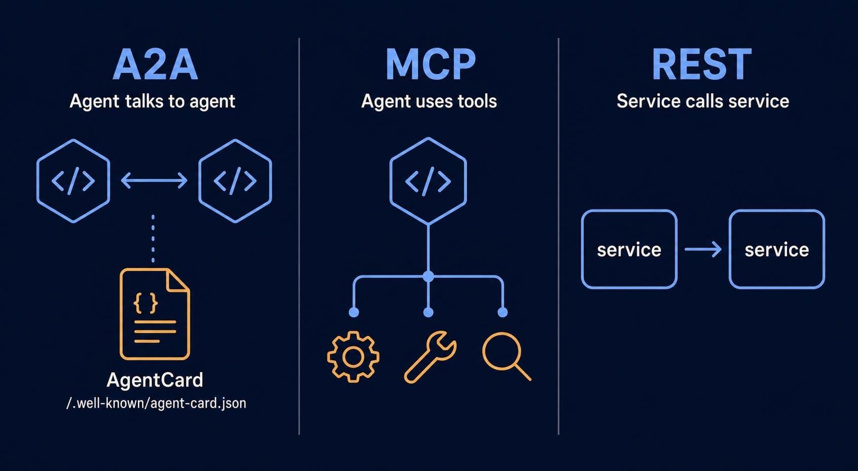Comparação de A2A, MCP e REST: agent-to-agent vs agent-to-tool vs service-to-service