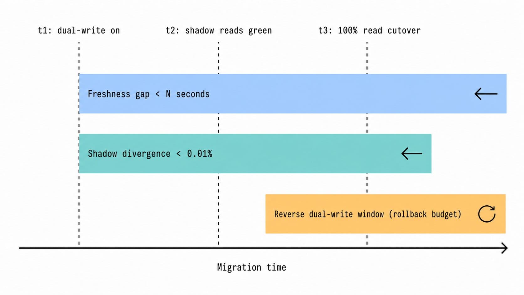 Three Phases of Online Data Movement, Read as Three Invariants