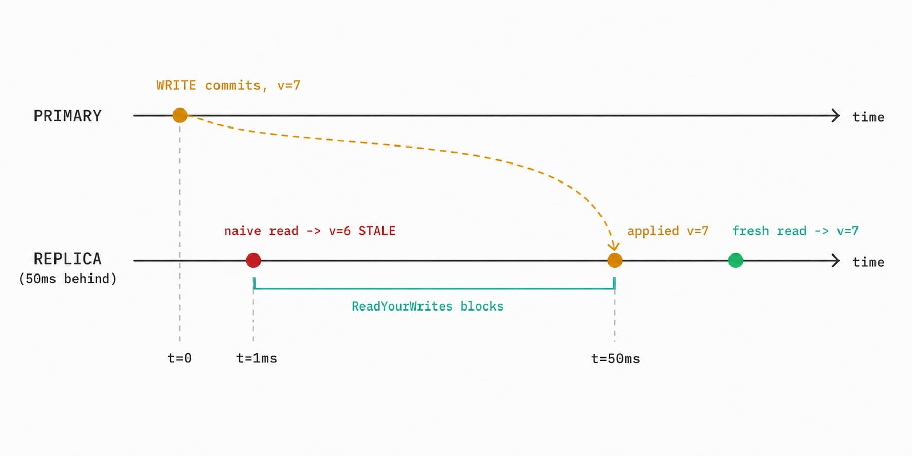 Read-Your-Writes Is a Session Contract, Not a Database Setting