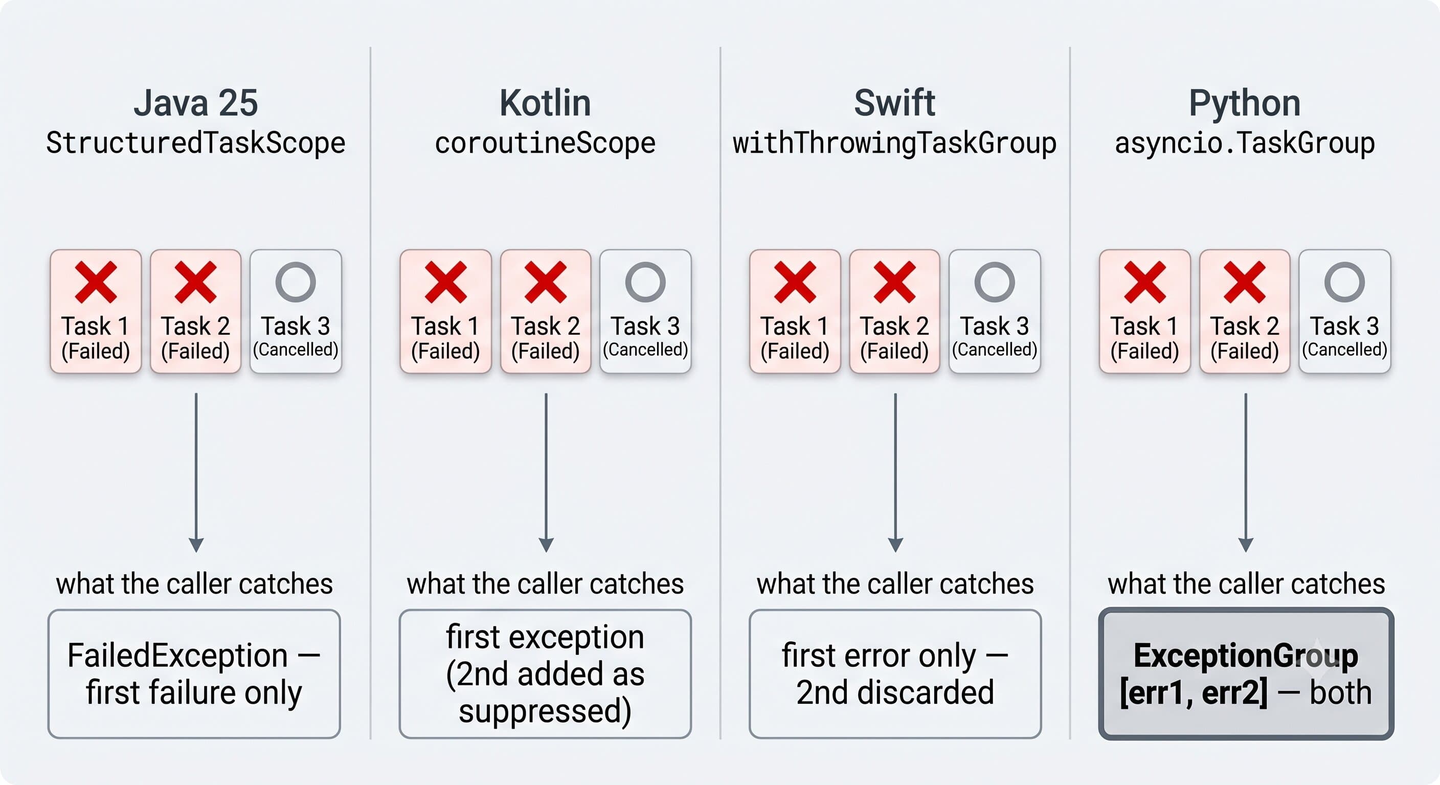 Structured Concurrency Looks the Same in Four Runtimes — Until a Child Fails
