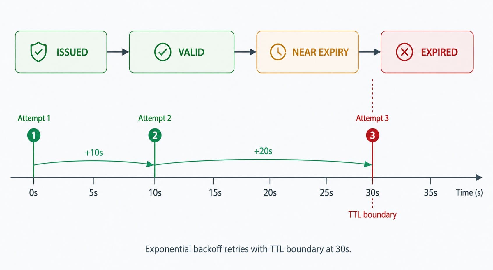 The Retry That Outlived Its Token: Temporal Fakes in Go