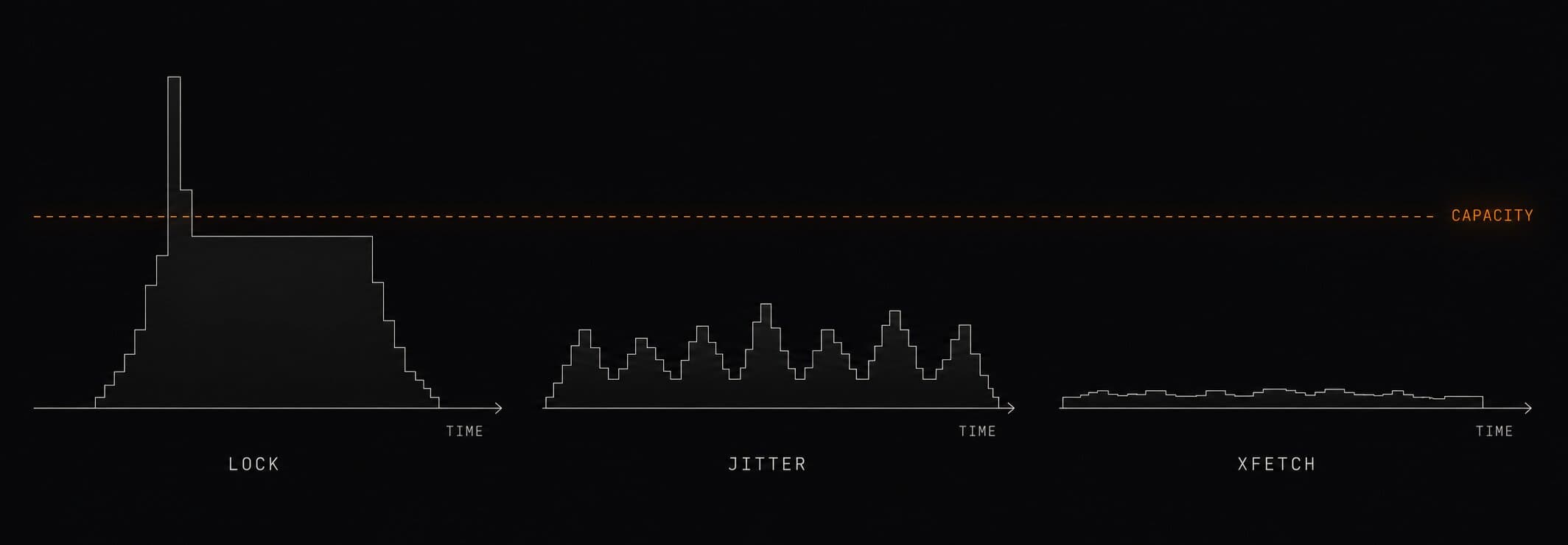 Cache Stampedes Are a Capacity Problem, Not a Locking Problem