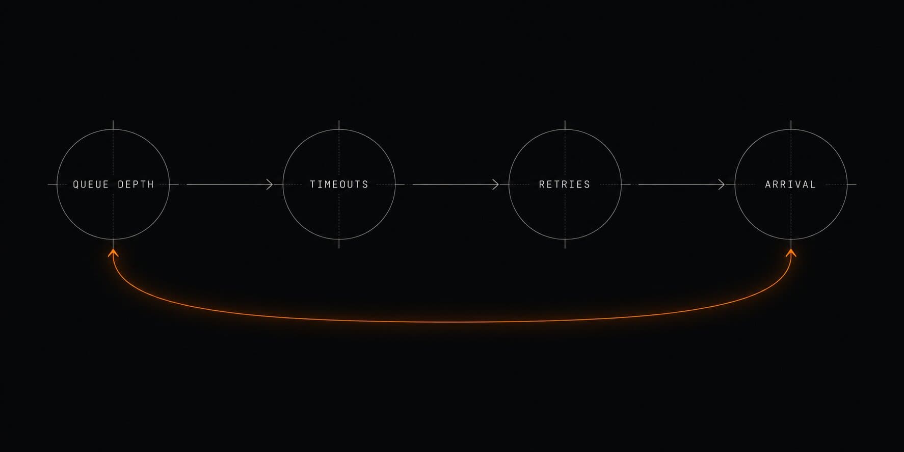 Your Queue Won't Drain: The Arithmetic of Backlog Recovery