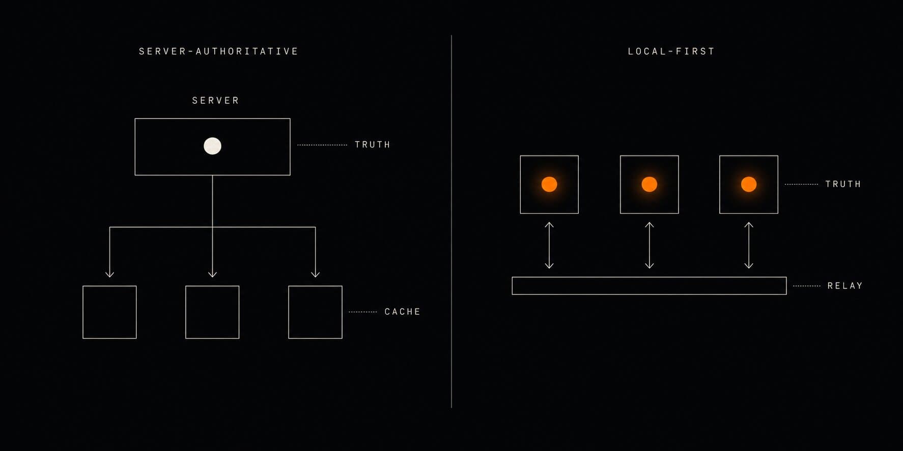 The Server Is a Sync Relay Now: Architecting Around Client-Owned State