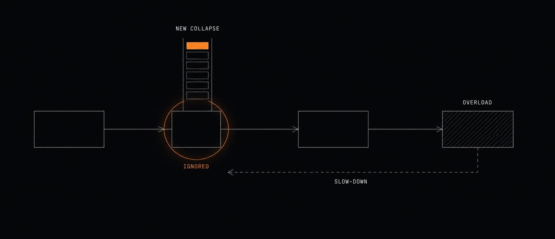 A four-hop chain where the slow-down signal travels upstream and dies at the first caller that ignores it