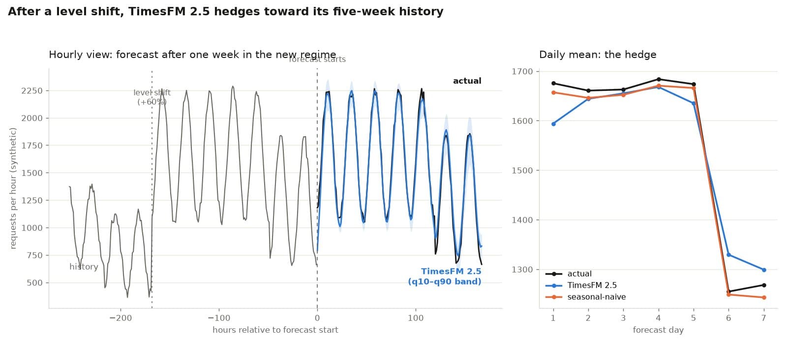 Two panels: the hourly TimesFM forecast tracking the post-break regime, and daily means showing the model hedging toward the older, lower level on the first day